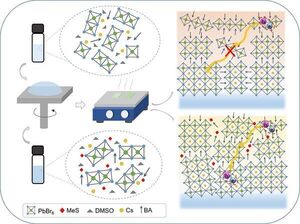 Producing highly efficient LEDs based on 2D perovskite films