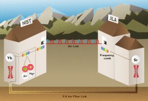 NIST Team Compares 3 Top Atomic Clocks With Record Accuracy Over Both Fiber and Air