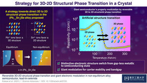 Giant Electronic Conductivity Change Driven by Artificial Switch of Crystal Dimensionality