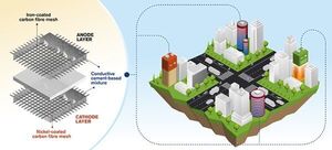 World first concept for rechargeable cement-based batteries