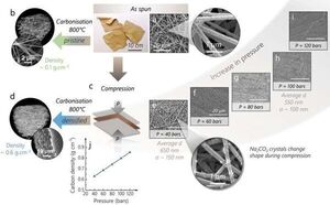 New generation of supercapacitors set to electrify green transportation