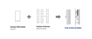 Samsung Introduces New 5G Radio with Integrated Antennas