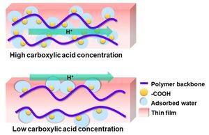 Proton's Travel Route in Polymers Could Lead the Way to Clean Fuels