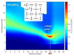 Quantum phase transition discovered in a quasi-2D system consisting purely of spins