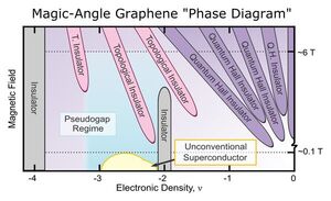 Unmasking the magic of superconductivity in twisted graphene