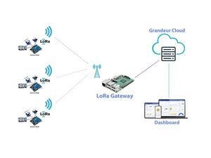 LoRa Based Smart City Air Quality Monitoring