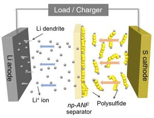 1,000-cycle lithium-sulfur battery could quintuple electric vehicle ranges