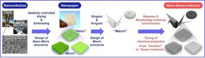 Electronics can grow on trees thanks to nanocellulose paper semiconductors