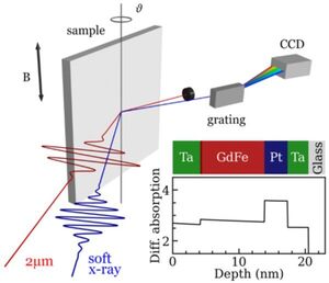 Following ultrafast magnetization dynamics in depth