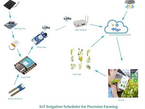 Solar Power Irrigation Schedular for Precision Farming