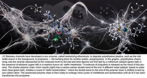 Process converts polyethylene bags, plastics to polymer building blocks