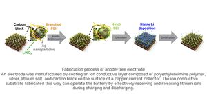 The Battery that Runs 630 km on a Single Charge