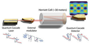 Higher speeds in free-space optical communications in the midinfrared band