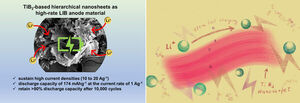 The Answer is in the Sheets: 2D Nanosheets as Anodes in Li-Ion Batteries