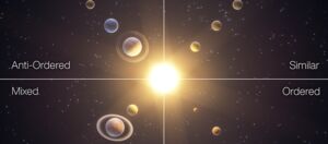 Four classes of planetary systems