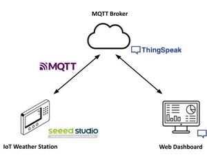 IoT weather station with Seeed Studio