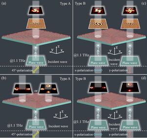Researchers create metasurface that enables multichannel terahertz transmission