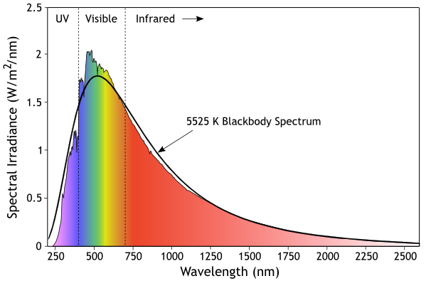 Espectro da luz solar